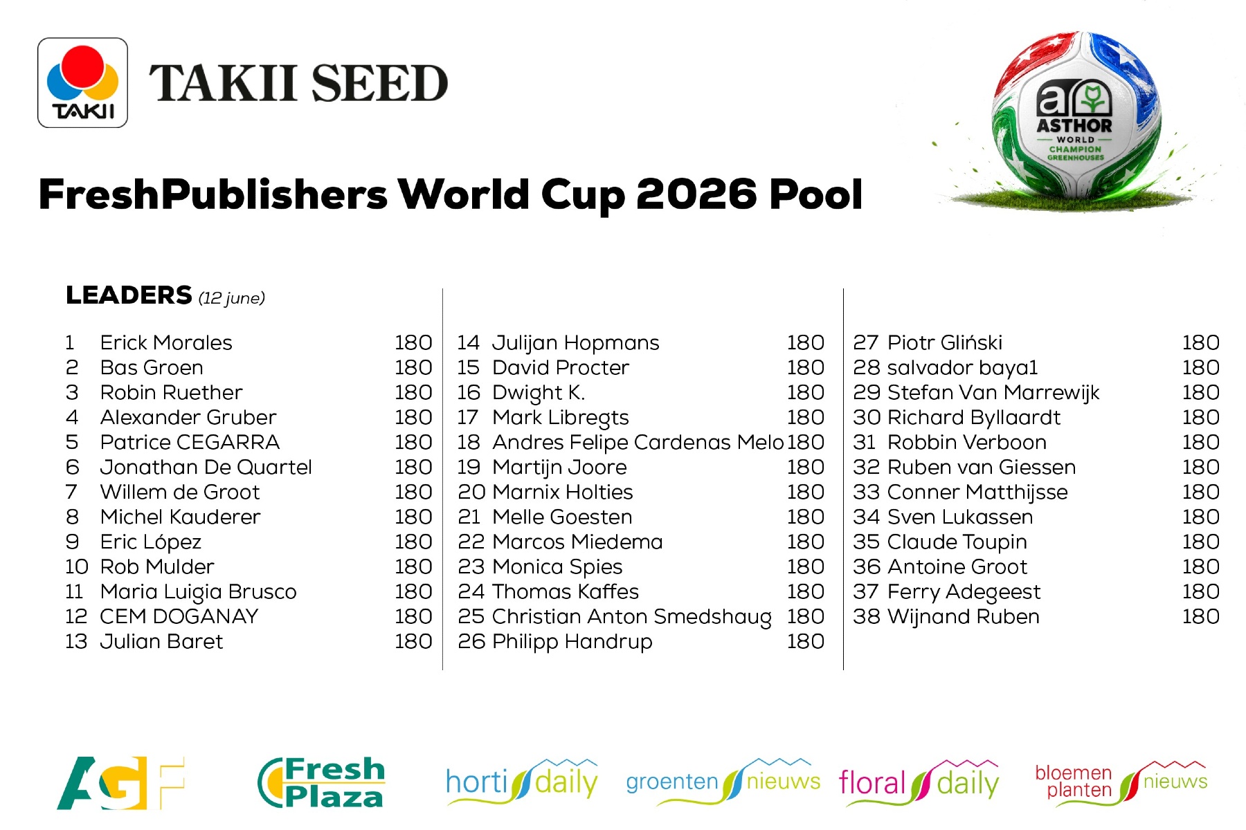 38 deelnemers voorspellen eerste twee wedstrijden goed in FreshPublishers World Cup 2026