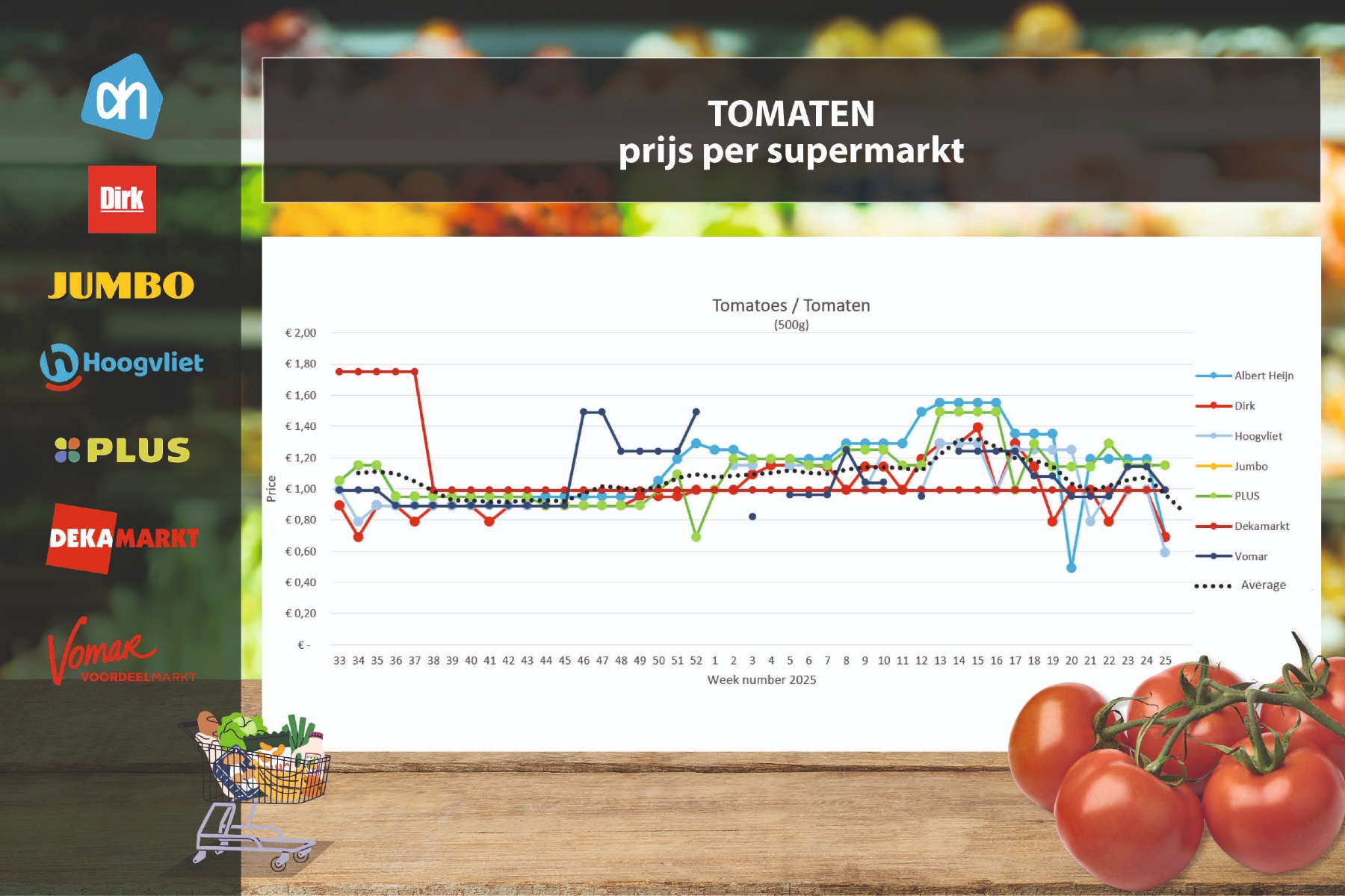 Prijsval van trostomaten, Albert Heijn stunt met broccoli, Jumbo met aardbeien