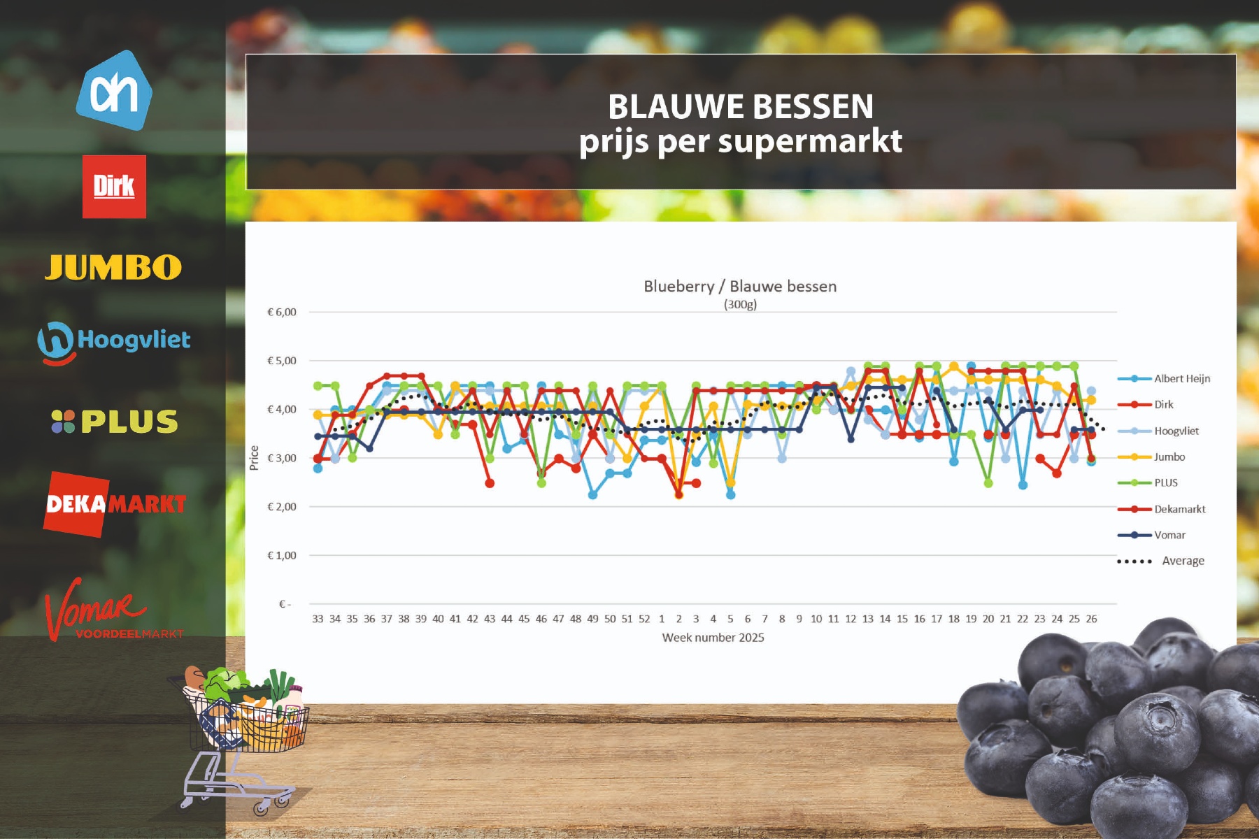 Blauwe bessen en mango goedkoper, trostomaten veren terug na actieweek