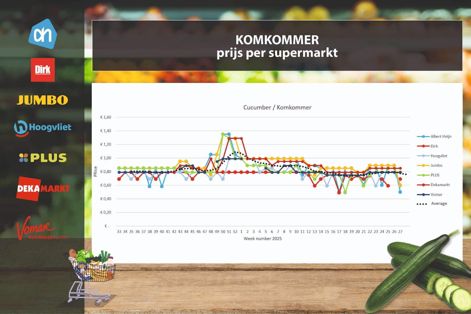 Komkommer in de aanbieding, prijs blauwe bessen loopt weer op