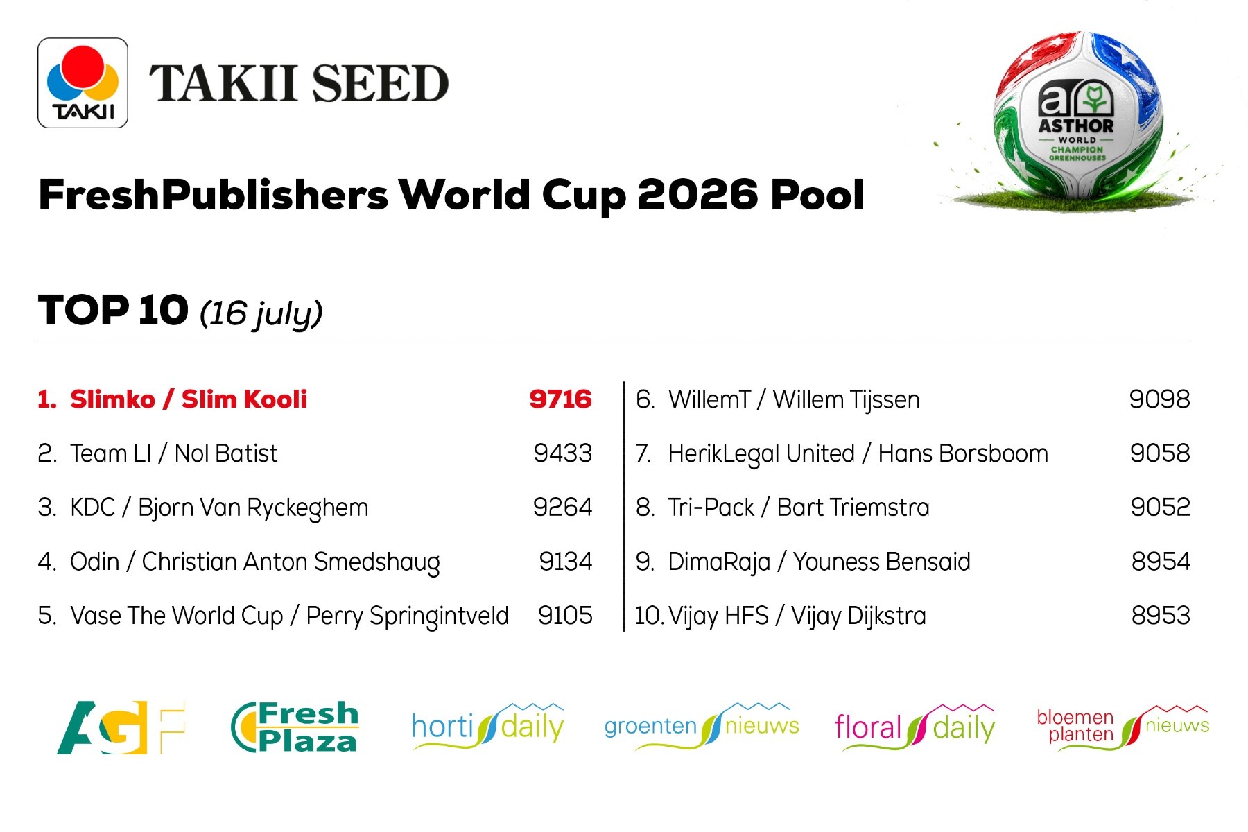 Top-10 WK Pool met nieuwe namen maar zelfde koploper op weg naar finaleweekend