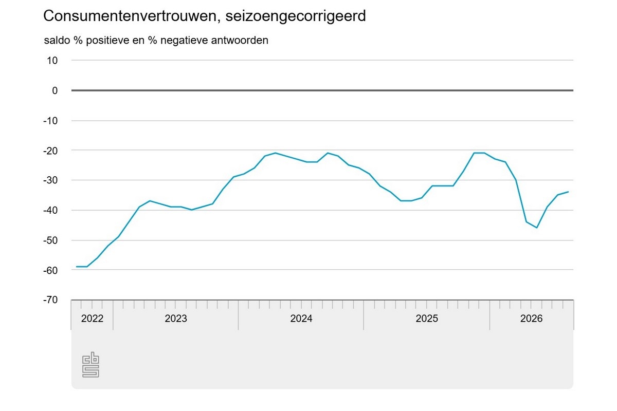 Nederlands consumentenvertrouwen stijgt licht in augustus