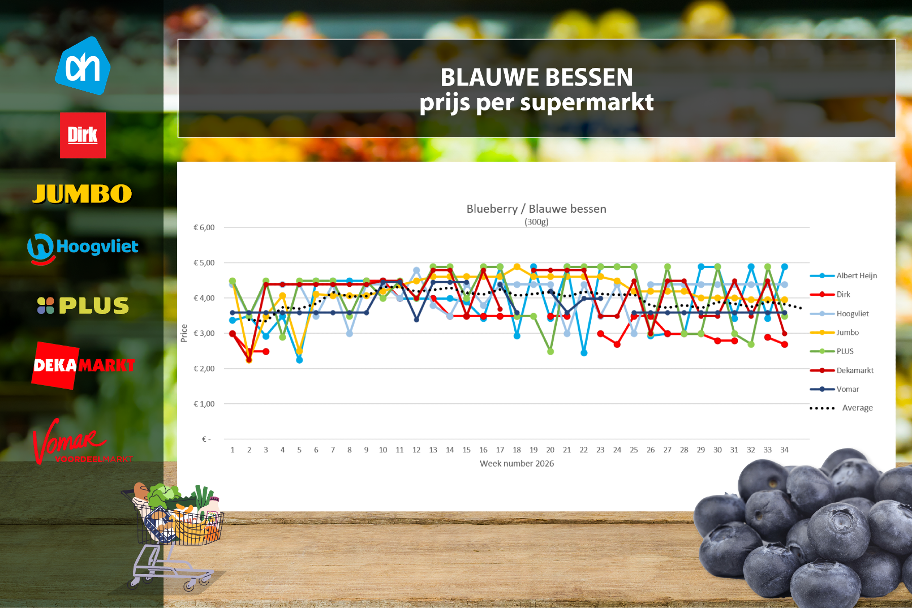 Blauwe bessen dalen in prijs, aardbeien maken sprong omhoog