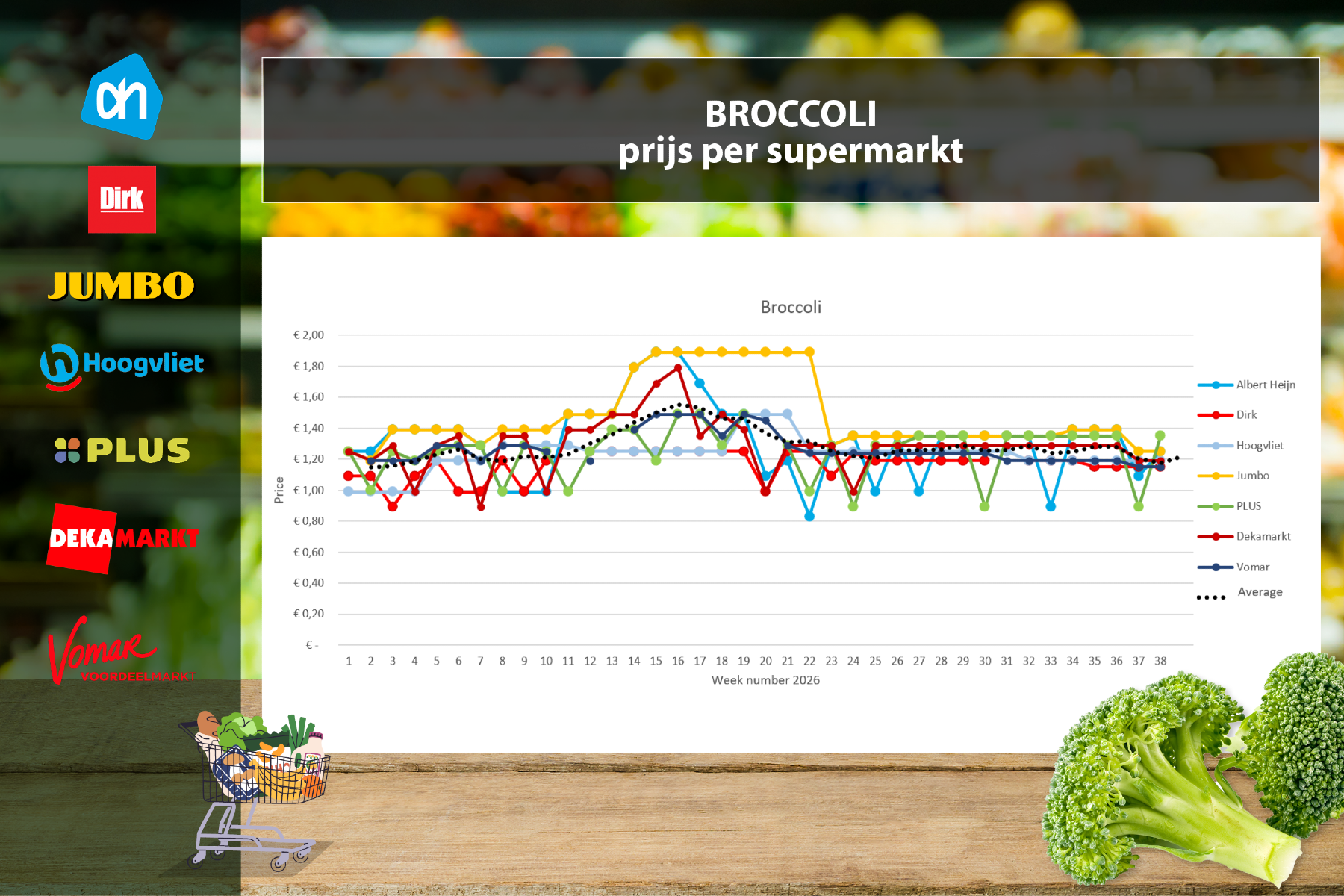 Jumbo-prijsverlaging zichtbaar bij komkommer en broccoli