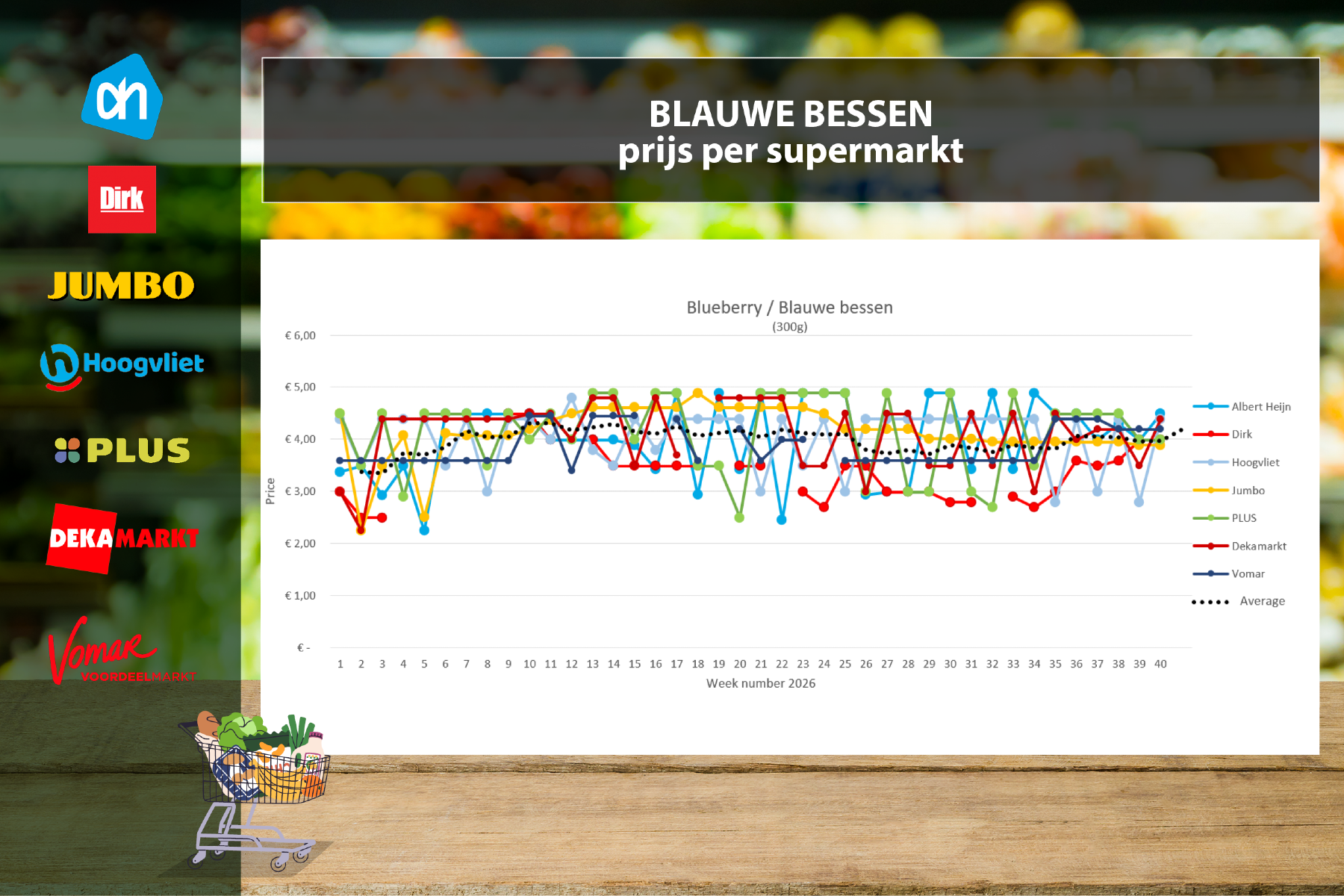 Blauwe bessen opvallend duurder, meeste prijzen stabiel