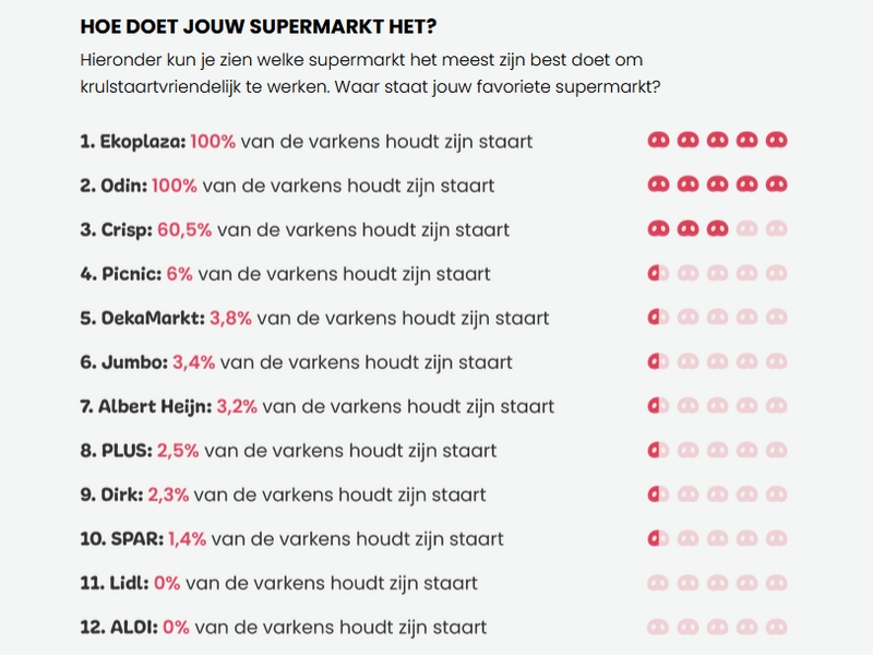 Alleen bij Ekoplaza en Odin foodcoop houdt 100% van de varkens zijn staart