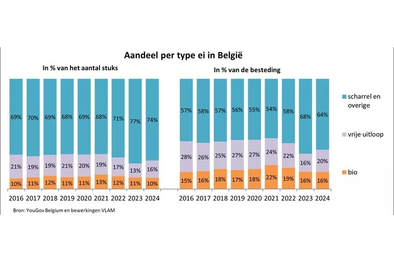 Volume-aandeel Belgische bio-eieren dalen van 11 naar 10%