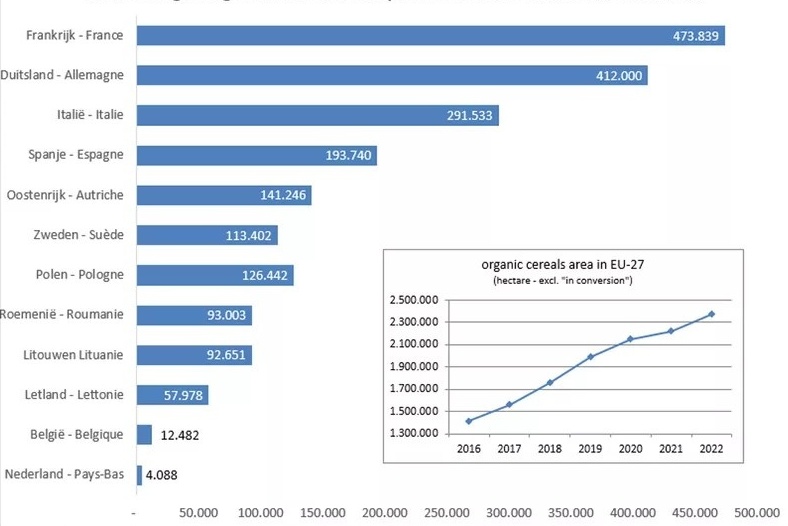 Biologische graanmarkt blijft groeien in Europa, met regionale verschillen