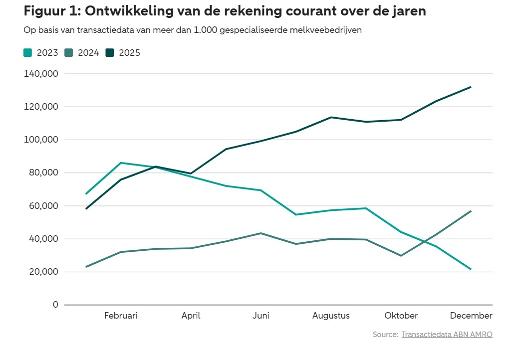 Reserves biologische melkveehouders buffer tegen dalende melkprijs