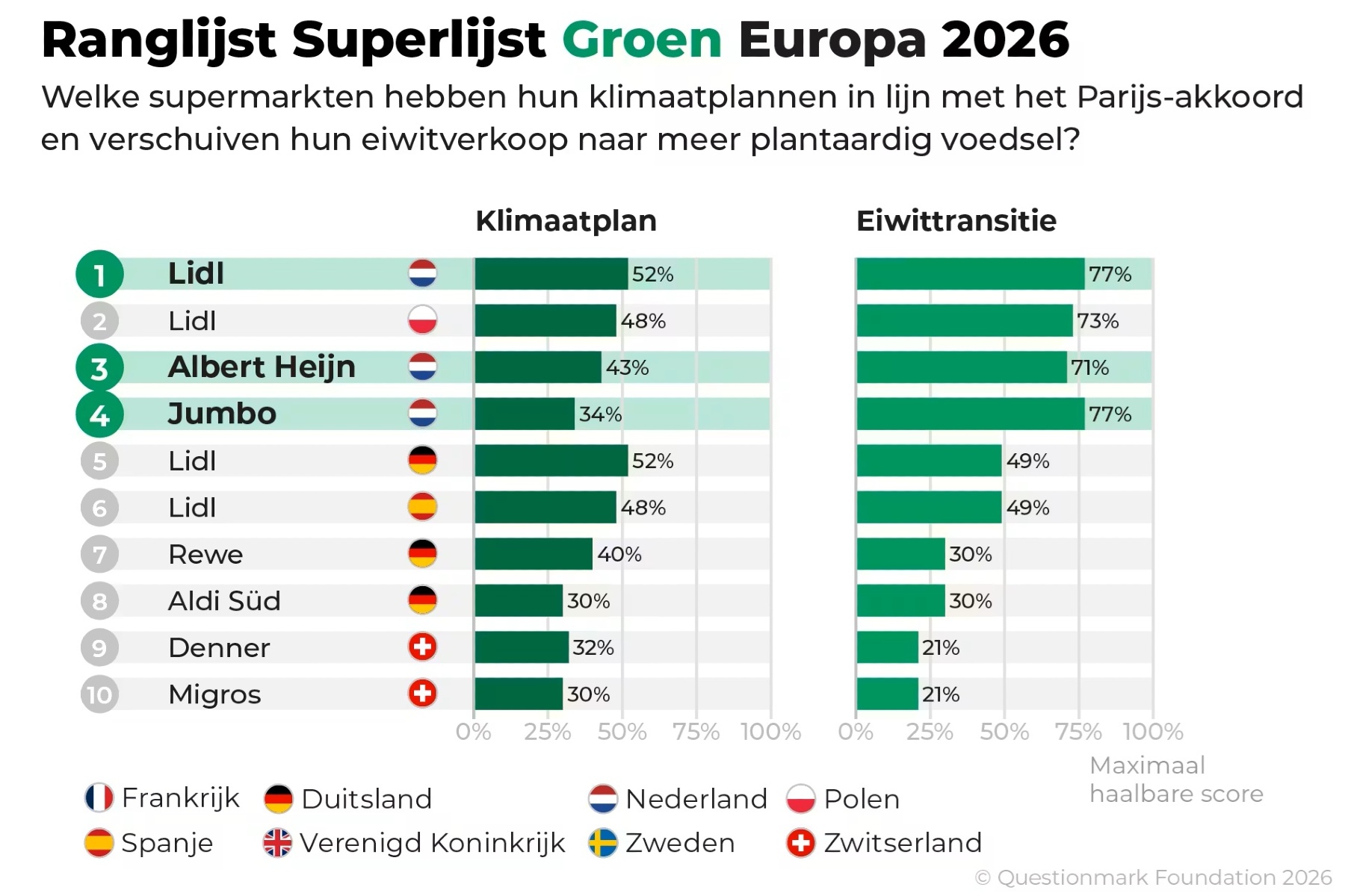 Nederlandse supermarkten hoog in Europese ranglijst klimaat en eiwittransitie