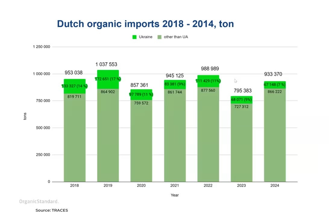 Nederland grootste importeur van Oekraïense biologische producten