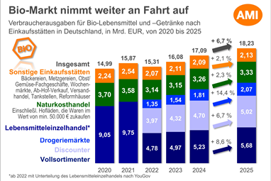 Duitse biologische markt bereikt nieuw recordniveau