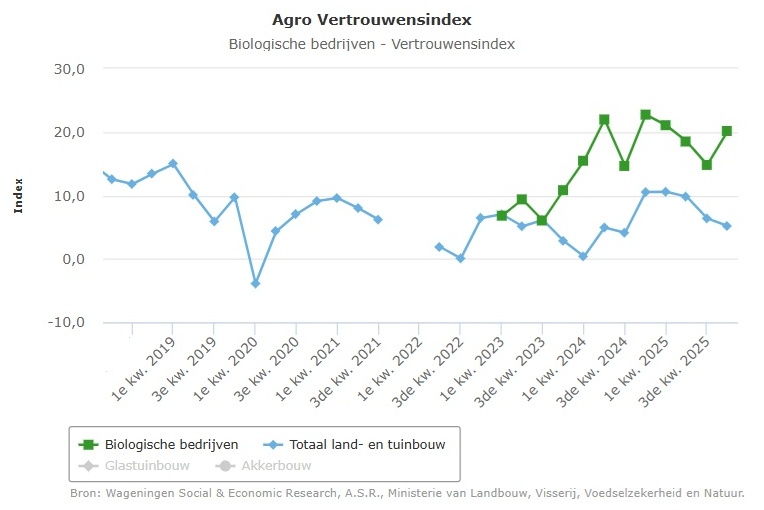 Vertrouwen in biologische sector stijgt ondanks dalende cijfers in reguliere land- en tuinbouw