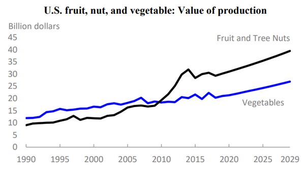 ხილი და ხის კაკალი 2015 წელი