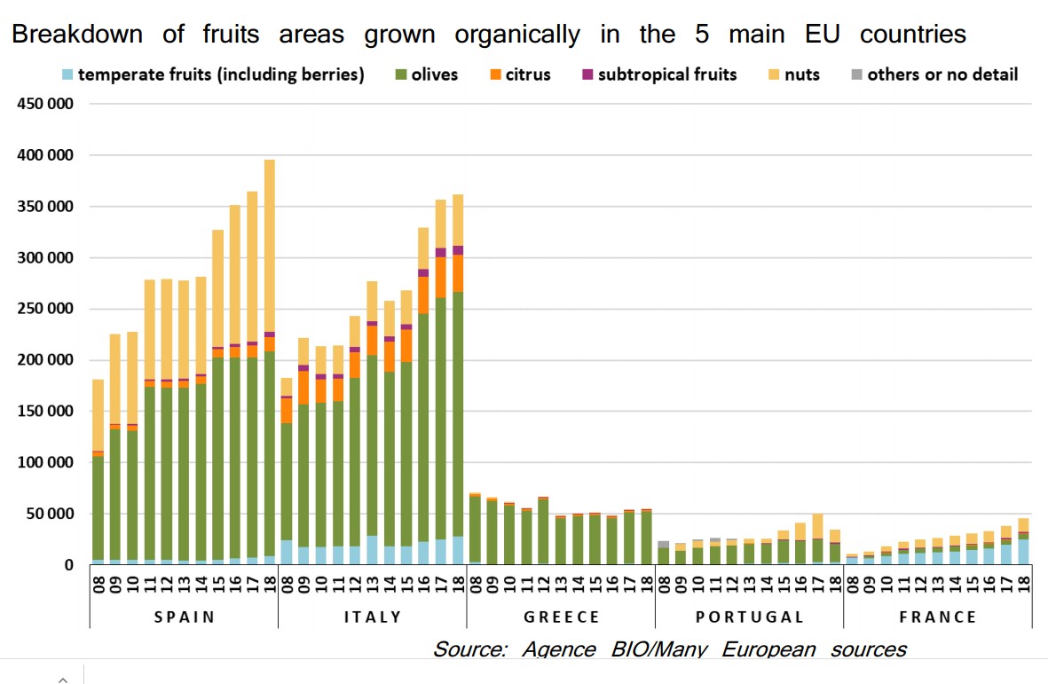 Fruits Biologiques Cultives Dans L Ue L Espagne Et L Italie En Tete