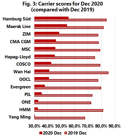 Record Low Global Schedule Reliability Of 44 6 In December Record Low Global Schedule Reliability Of 44 6 In December