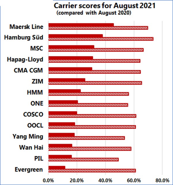 Schedule Reliability Drops To All Time Low 33 6 In August 21