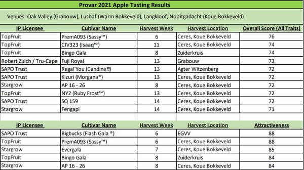 Provar 2021 pome fruit tasting results - Vimarsana News