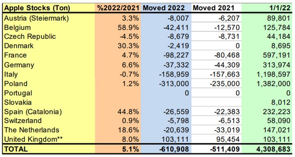 Europe has 5% more apples in stock compared to 2021 - Vimarsana News