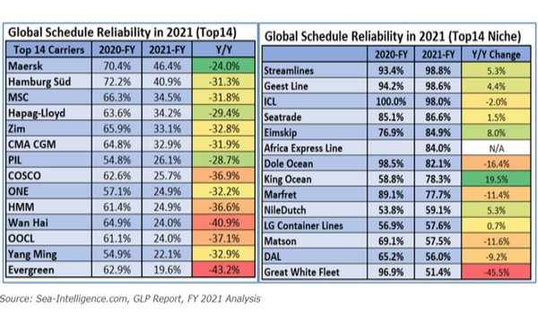 Container Lines Schedule Reliability Dropped To 35 8 In 21