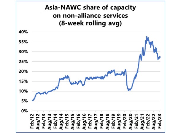Non-alliance share begins to fall as freight rates normalise - Vimarsana News