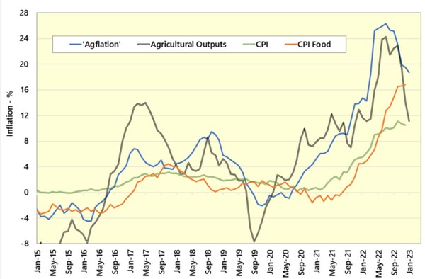 UK farming expenses still stifling as agflation hits 18.7% - Vimarsana News