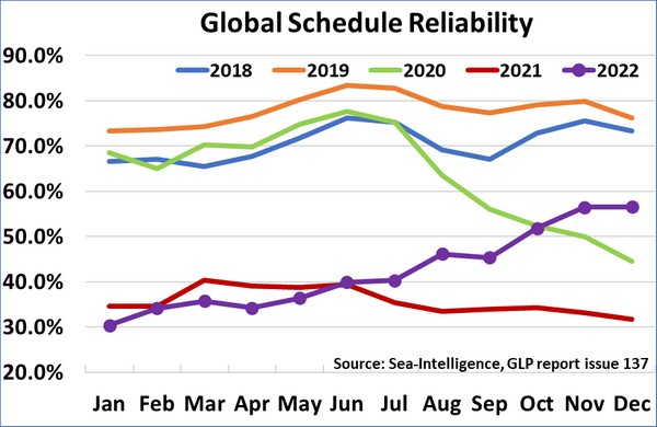 Schedule reliability continues its upwards trend - Vimarsana News