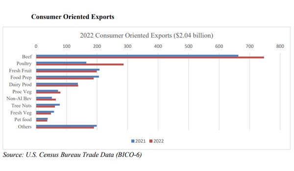 Total value of U.S. agricultural and related products exported to Taiwan reached a record $4.4 billion in 2022 - Vimarsana News