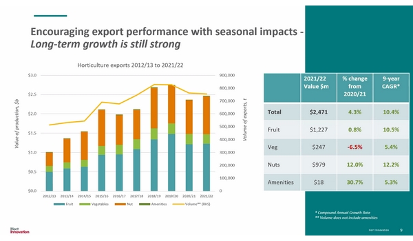 Australian horticulture exports recovering as industry production values continue to grow - Vimarsana News