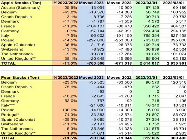 European apple stocks in March were 11% lower than in 2022 - Vimarsana News
