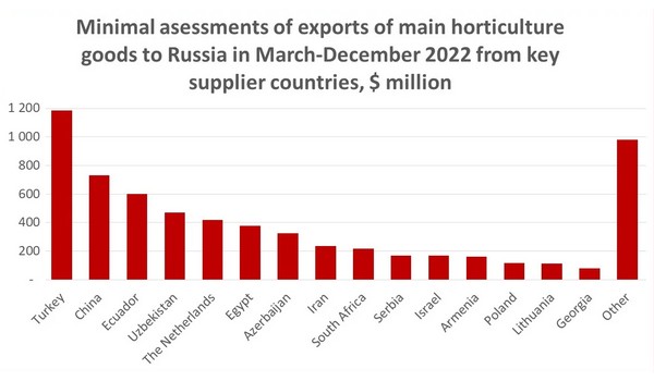 Countries that kept up the fruit & vegetable trade with Russia in 2022 - Vimarsana News