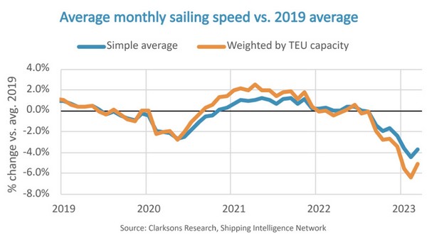 Liner supply falls as operators reduce average sailing speed by 4% - Vimarsana News