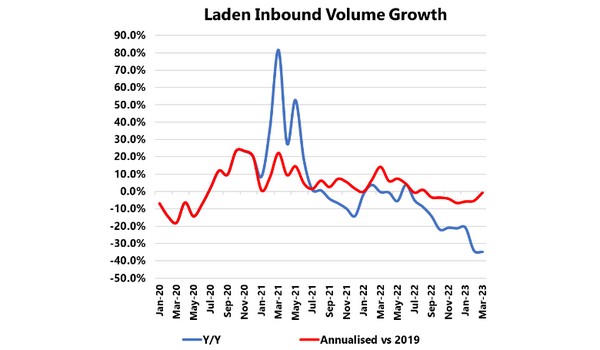 Volume contraction slowing in North America West Coast ports - Vimarsana News
