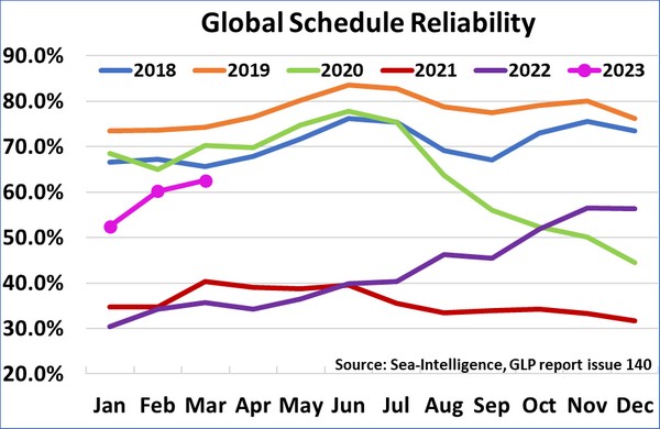 Schedule reliability continues to increase in March 2023 - Vimarsana News