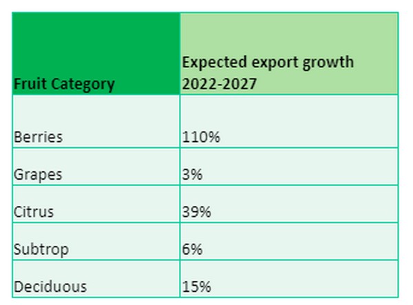 South African fruit exports making progress in new markets - Vimarsana News