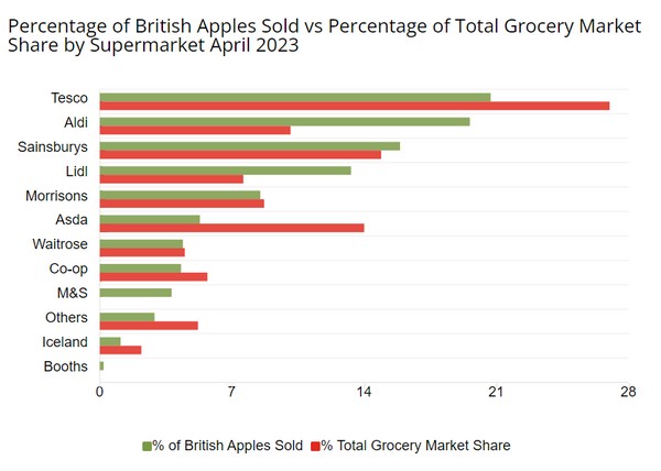 British growers sold most of their goods to Tesco - Vimarsana News