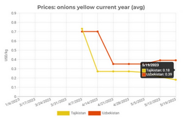 Great sourcing opportunity for onion importers - Vimarsana News