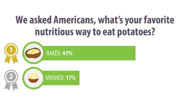 Survey asked Americans what is their favorite, nutritious way to eat potatoes - Vimarsana News