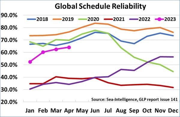 Schedule reliability improvements slowing down - Vimarsana News