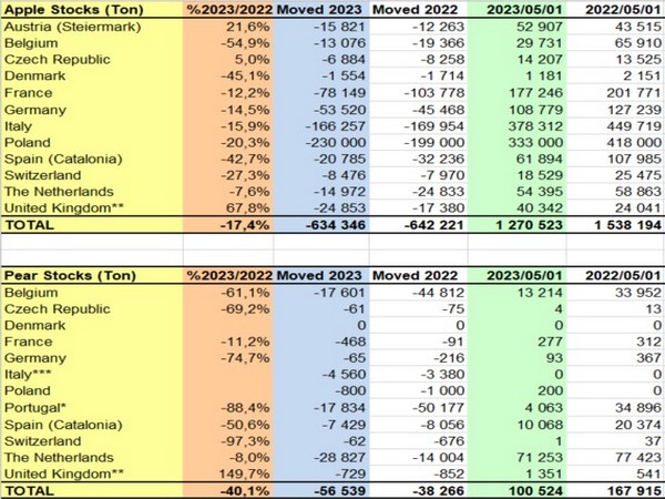 European apple stocks in May were 17.4% lower than in 2022 - Vimarsana News