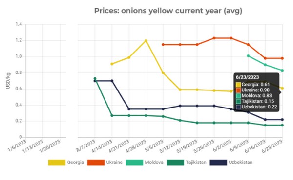 Demand for China's quick-frozen onions has increased significantly in the  European market