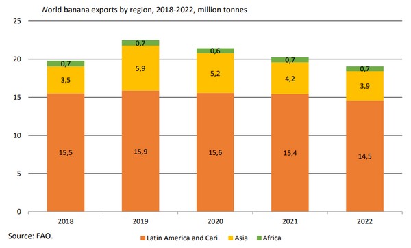 Full-year data indicate that global export quantities dropped to 19.1 million tonnes in 2022 - Vimarsana News