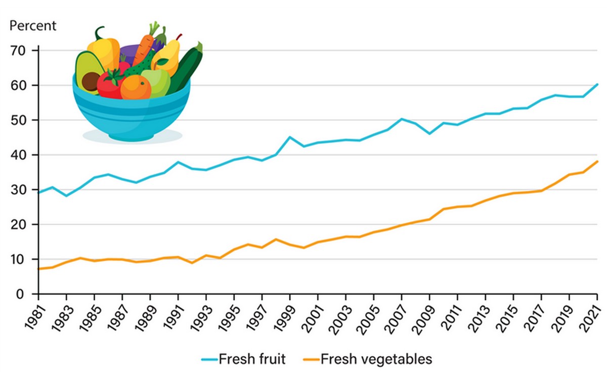 US Fresh Fruit and Vegetable Imports - Rural Migration News Blog