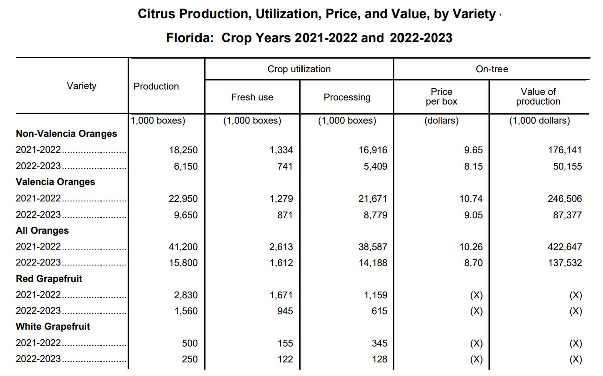 Preliminary on-tree value of 2022-2023 Florida citrus crop 61 percent less than 2021-2022 - Vimarsana News