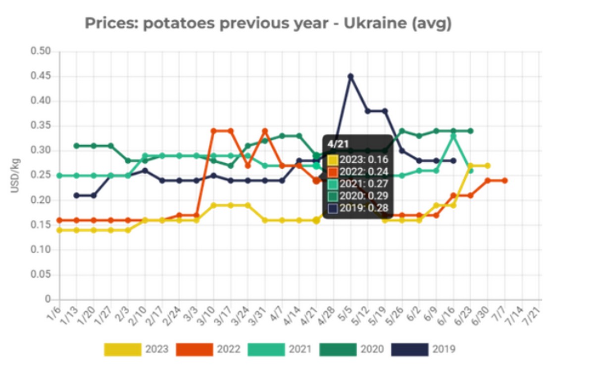 Potato exports from Ukraine in 2023 are record high - Vimarsana News