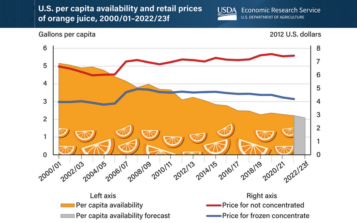 I prezzi del succo d'arancia sono aumentati del 12% in 20 anni al netto  dell'inflazione