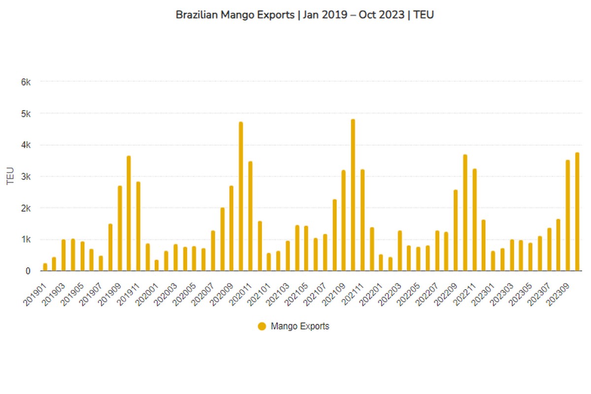 Mango exports from Brazil expected to hit record high in 2023 - Vimarsana News