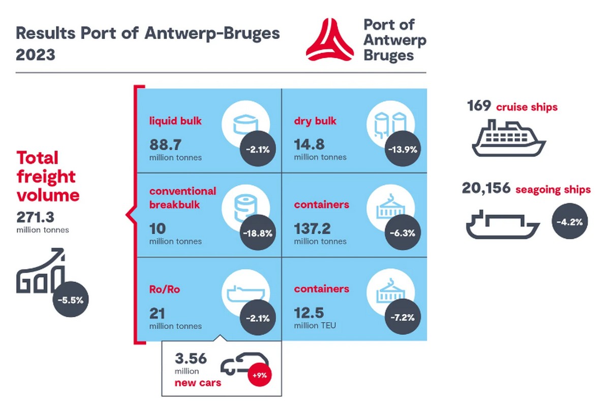 Geopolitical tensions and slowing economic growth are reflected in the annual figures of Port of Antwerp-Bruges - Vimarsana News