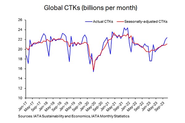 'Air cargo demand up 8.3% in November' - Vimarsana News