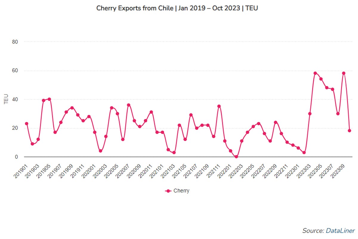 Exports of Chilean cherries fall by 20% in the current season - Vimarsana News